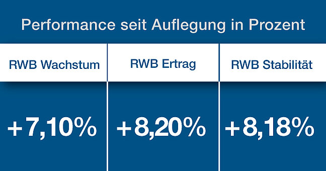 Performance-Steigerung der ETF-Vermögensverwaltung