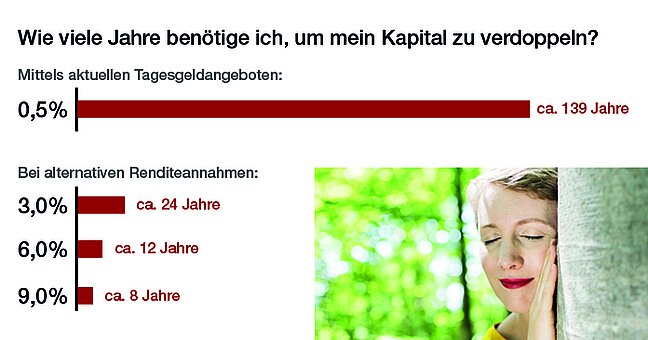 Übersicht der Kapitalverdoppelung verschiedener Sparanlagen