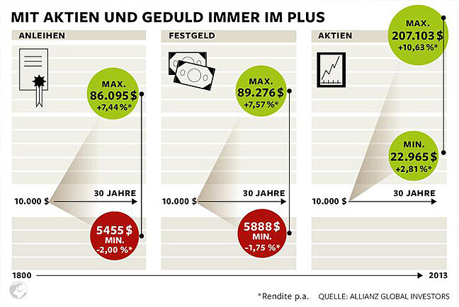 Schaubild über "Mit Aktien und Geduld immer im Plus"