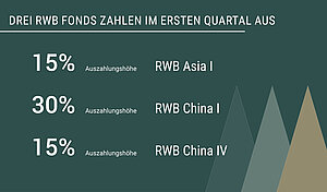 Die RWB zahlt im ersten Quartal 2024 mit 3 Private-Equity-Dachfonds an Privatanleger aus
