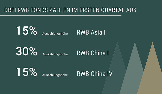 Die RWB zahlt im ersten Quartal 2024 mit 3 Private-Equity-Dachfonds an Privatanleger aus