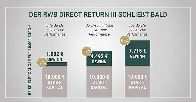 Der RWB Direct Return III schließt am 31.12.2021