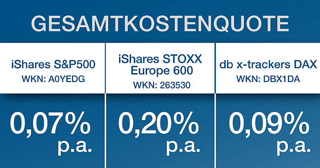 Schaubild der Gesamtkostenquote von ETF's