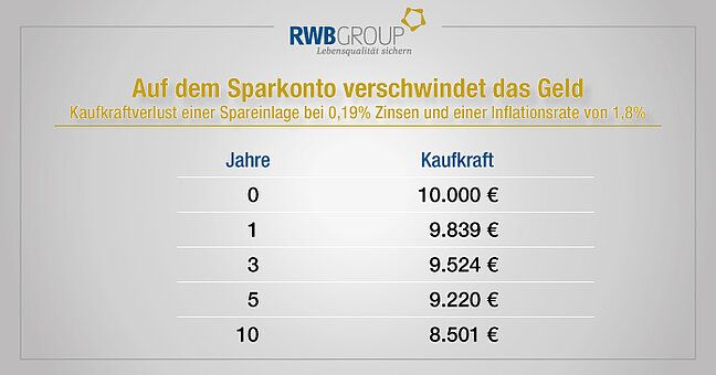 Schaubild über die Kaufkraft des Sparbuches