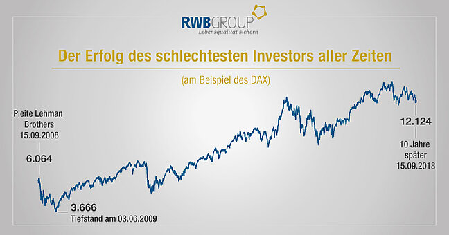Schaubild über den Erfolg des schlechtesten Investors aller Zeiten