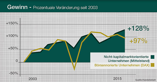 Schaubild über die Gewinnänderung der Unternehmen