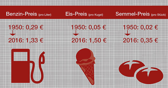 Schaubild über die Geldentwertung zwischen 1950 und 2016