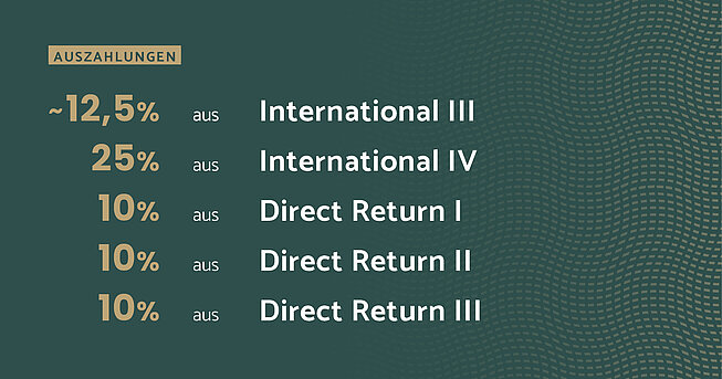 Grafik mit dem Titel „Auszahlungen“. Aufgelistet sind die prozentualen Rückflüsse aus fünf Fonds der MPE-Gruppe: – ~12,5 % aus International III – 25 % aus International IV – 10 % aus Direct Return I – 10 % aus Direct Return II – 10 % aus Direct Return III Hintergrund in dunklem Grün mit dezentem Muster.