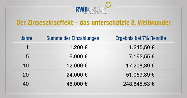 Übersicht über den Zinseszinseffekt