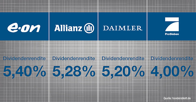 Grafik Dividendenrenditen im Vergleich