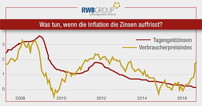 Schaubild, Statistikkurve, Inflation frisst Zinsen auf