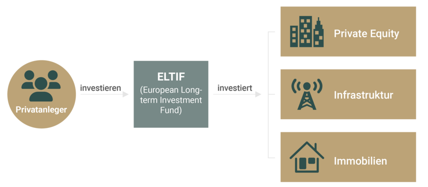 Vereinfachte Darstellung der Funktionsweise eines ELTIF