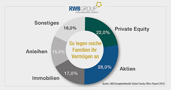 Ringdiagramm über die Verteilung von verschiedenen Geldanlagen
