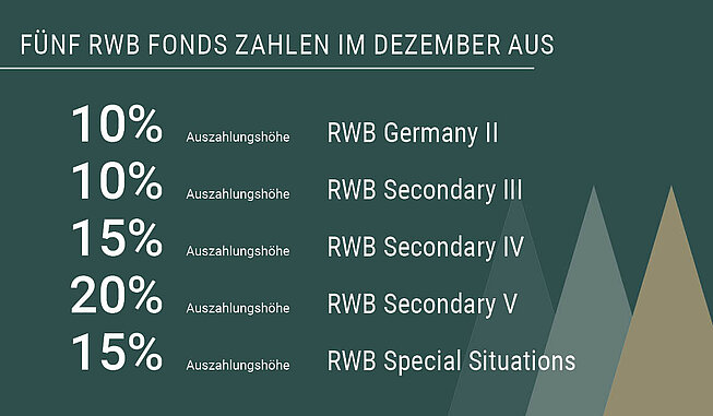 Grafik mit der Überschrift „Fünf RWB Fonds zahlen im Dezember aus“. Aufgelistet sind Auszahlungshöhen aus fünf Fonds: – 10 % aus RWB Germany II – 10 % aus RWB Secondary III – 15 % aus RWB Secondary IV – 20 % aus RWB Secondary V – 15 % aus RWB Special Situations Rechts unten das stilisierte MPE-Logo mit drei unterschiedlich hohen Dreiecken. Hintergrund in dunklem Grün mit weißem Rahmen.