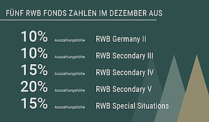 Grafik mit der Überschrift „Fünf RWB Fonds zahlen im Dezember aus“. Aufgelistet sind Auszahlungshöhen aus fünf Fonds: – 10 % aus RWB Germany II – 10 % aus RWB Secondary III – 15 % aus RWB Secondary IV – 20 % aus RWB Secondary V – 15 % aus RWB Special Situations Rechts unten das stilisierte MPE-Logo mit drei unterschiedlich hohen Dreiecken. Hintergrund in dunklem Grün mit weißem Rahmen.